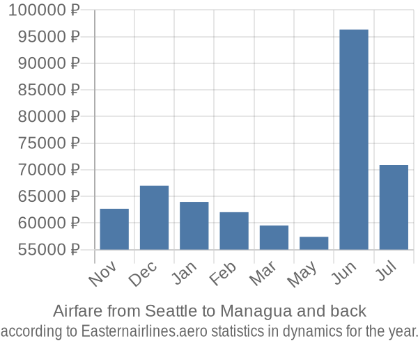 Airfare from Seattle to Managua prices