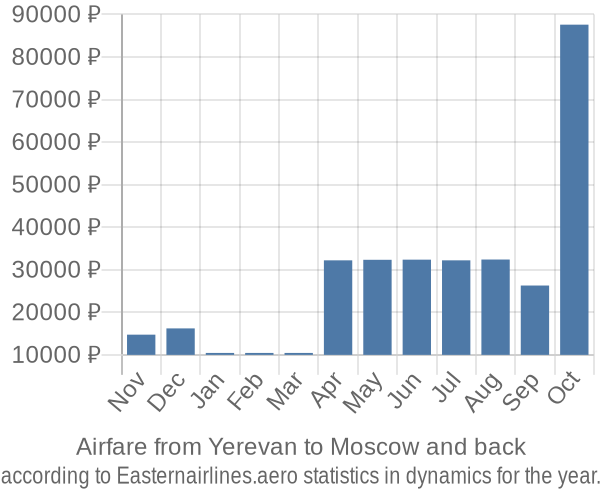 Airfare from Yerevan to Moscow prices