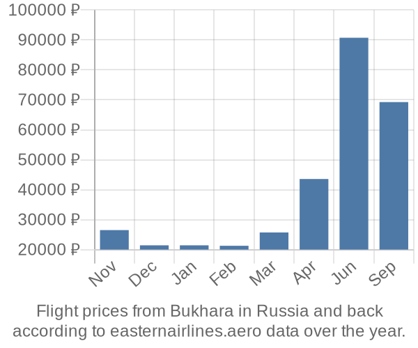 Prices for flights from Bukhara in  by month