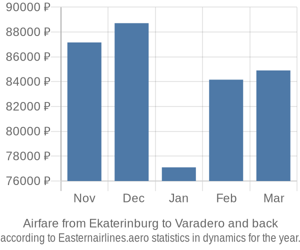 Airfare from Ekaterinburg to Varadero prices