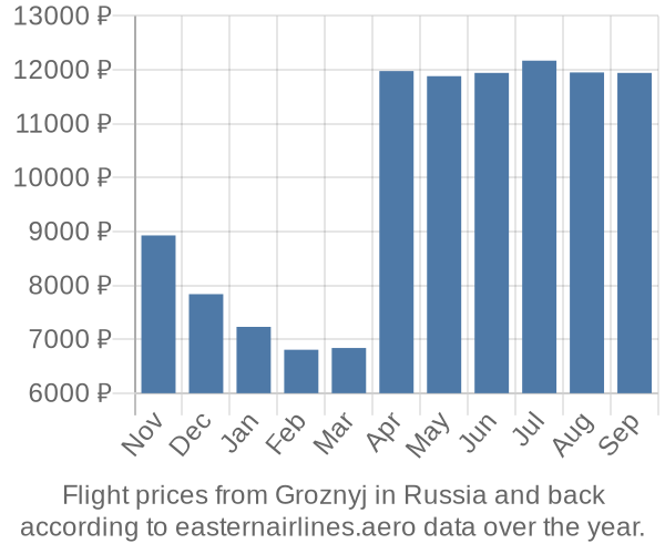 Prices for flights from Groznyj in  by month
