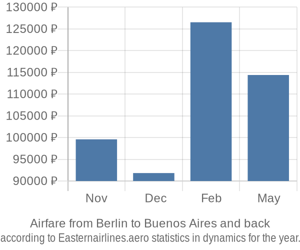 Airfare from Berlin to Buenos Aires prices