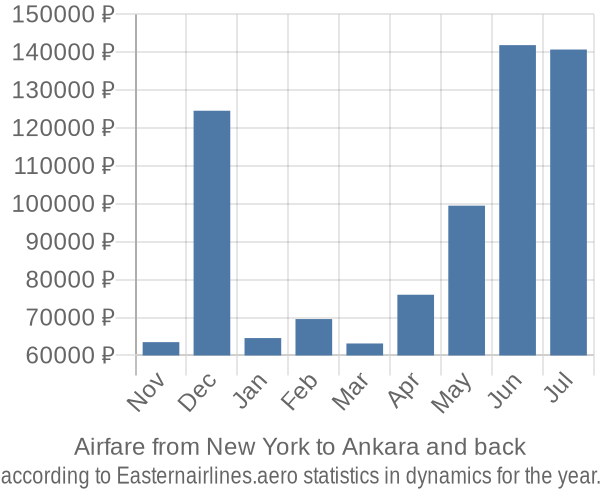 Airfare from New York to Ankara prices