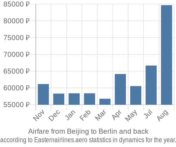 Airfare from Beijing to Berlin prices