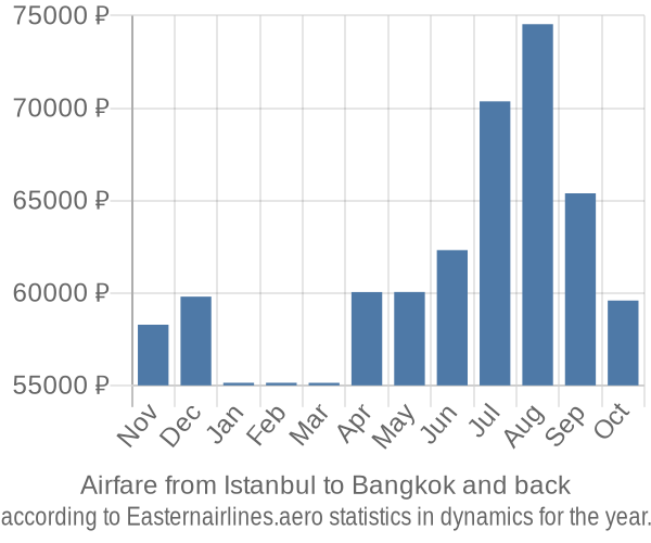 Airfare from Istanbul to Bangkok prices