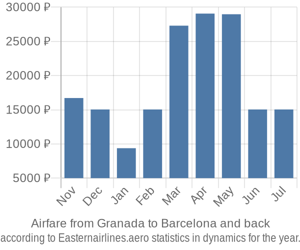 Airfare from Granada to Barcelona prices