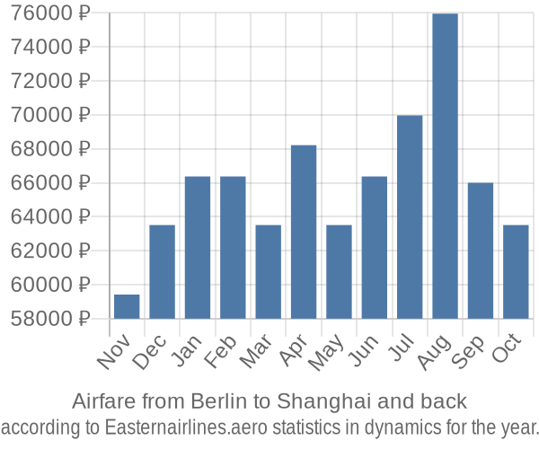 Airfare from Berlin to Shanghai prices