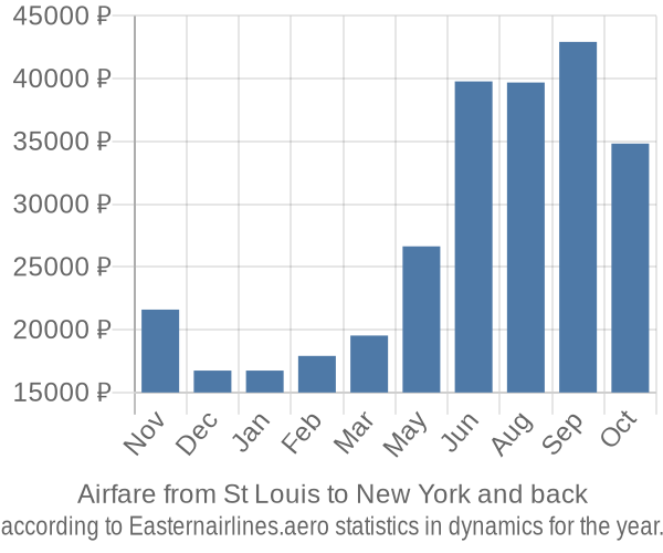 Airfare from St Louis to New York prices