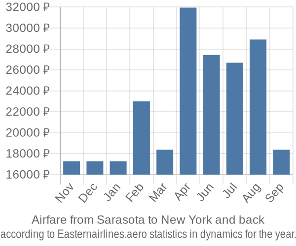 Airfare from Sarasota to New York prices