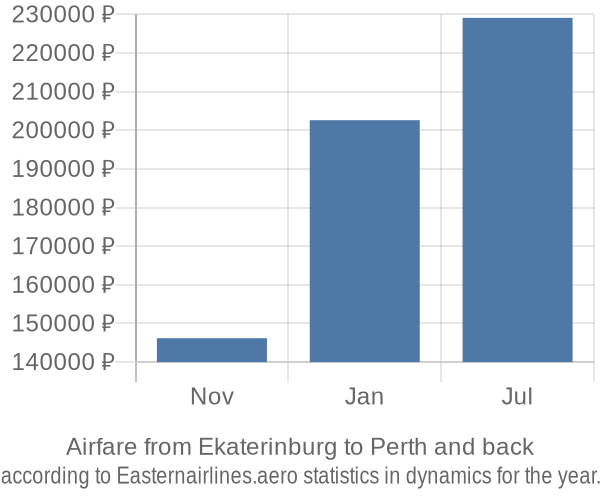 Airfare from Ekaterinburg to Perth prices