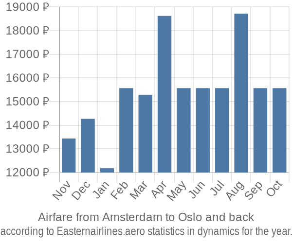 Airfare from Amsterdam to Oslo prices