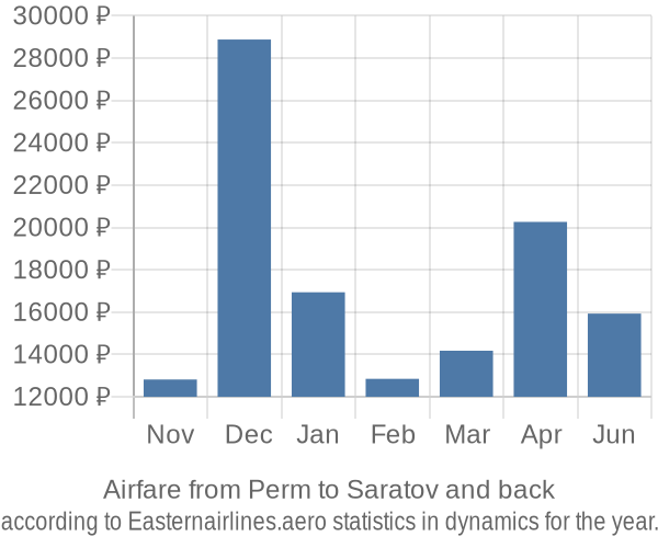 Airfare from Perm to Saratov prices