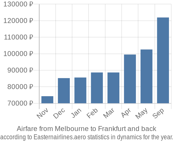 Airfare from Melbourne to Frankfurt prices