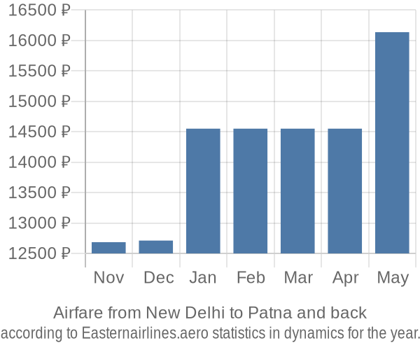 Airfare from New Delhi to Patna prices