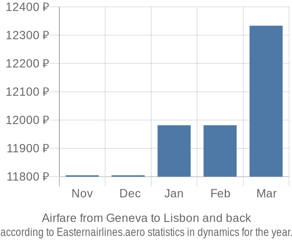 Airfare from Geneva to Lisbon prices