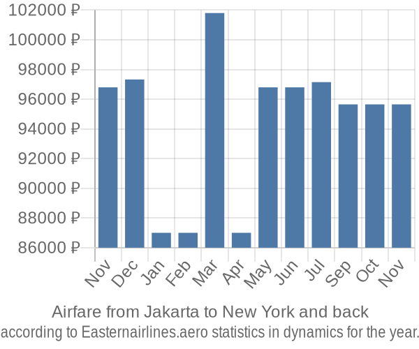 Airfare from Jakarta to New York prices