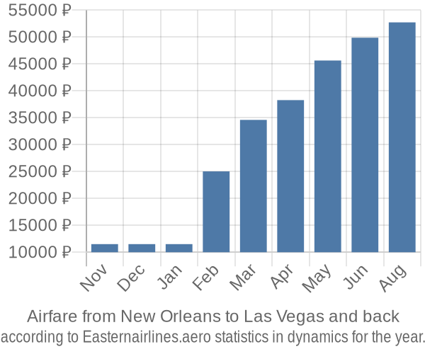 Airfare from New Orleans to Las Vegas prices