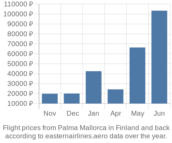 Prices for flights from Palma Mallorca in  by month