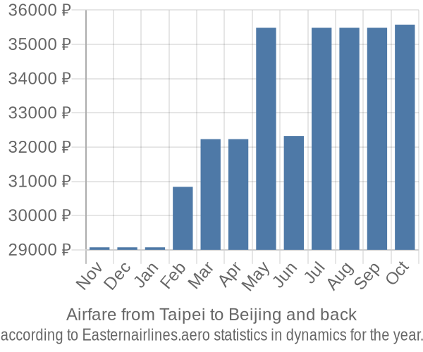 Airfare from Taipei to Beijing prices