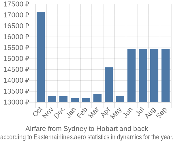 Airfare from Sydney to Hobart prices