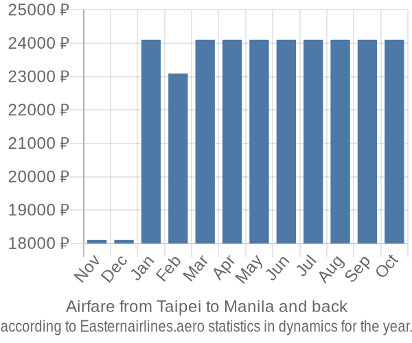 Airfare from Taipei to Manila prices