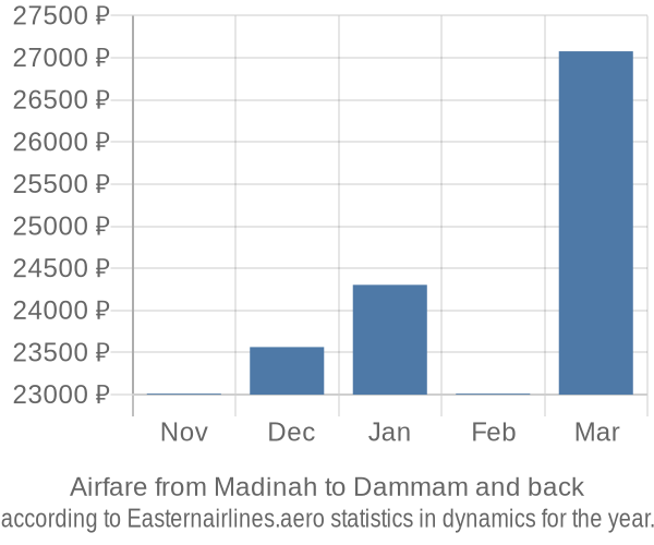 Airfare from Madinah to Dammam prices