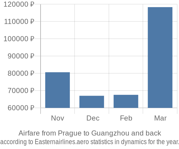 Airfare from Prague to Guangzhou prices