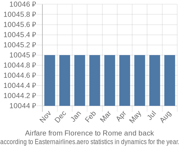 Airfare from Florence to Rome prices