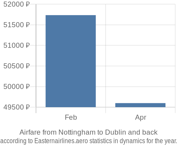 Airfare from Nottingham to Dublin prices