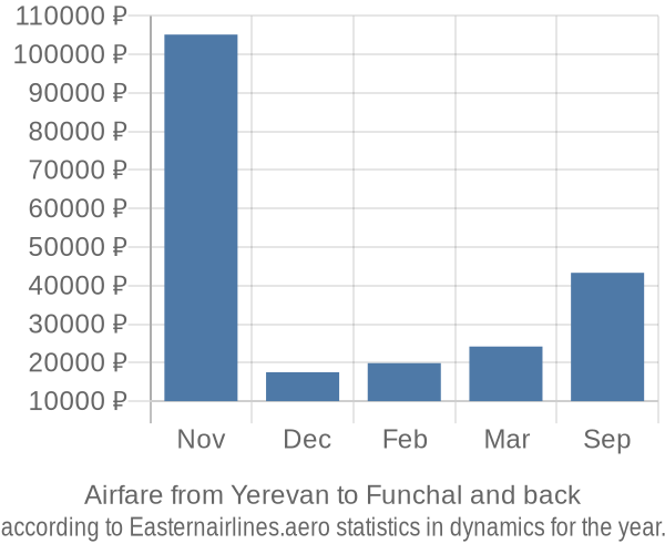 Airfare from Yerevan to Funchal prices