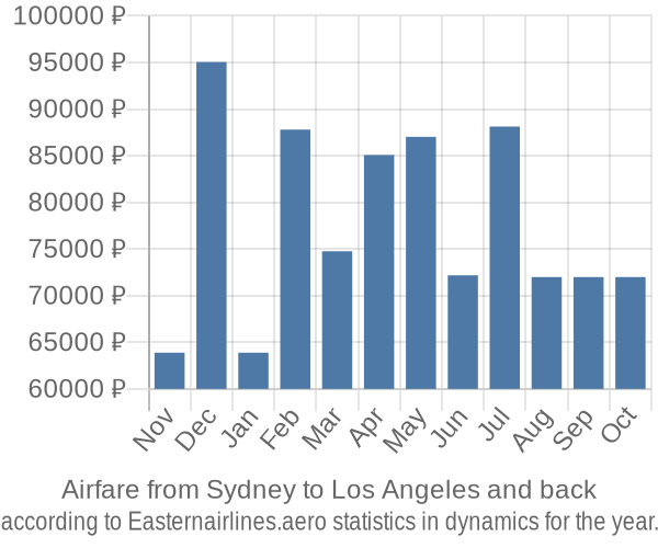 Airfare from Sydney to Los Angeles prices