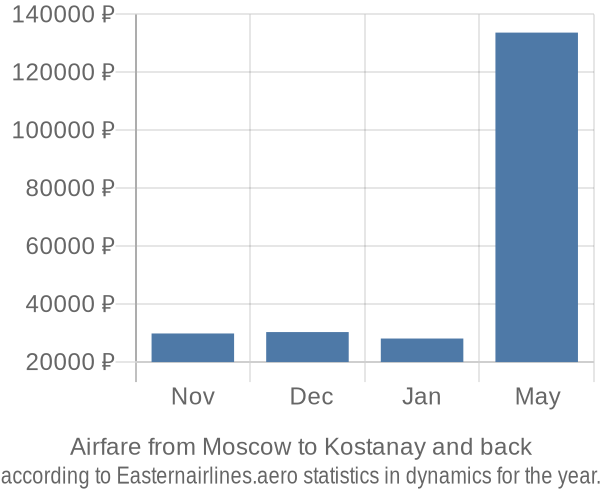 Airfare from Moscow to Kostanay prices