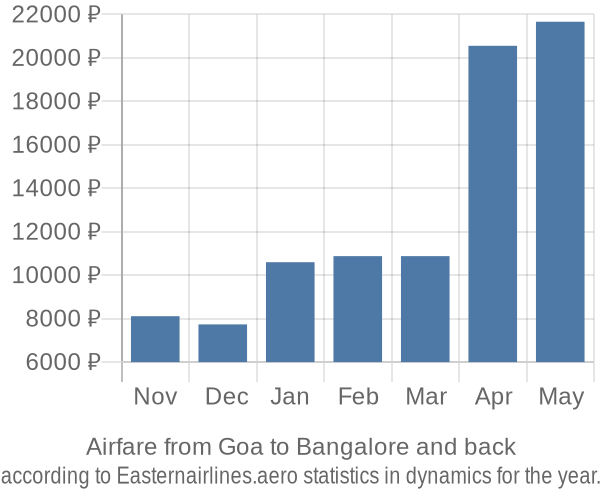 Airfare from Goa to Bangalore prices