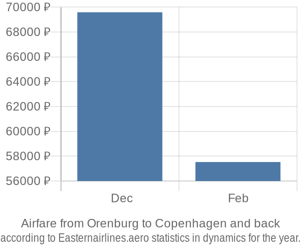 Airfare from Orenburg to Copenhagen prices