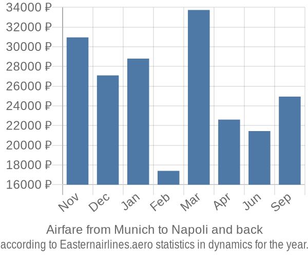 Airfare from Munich to Napoli prices