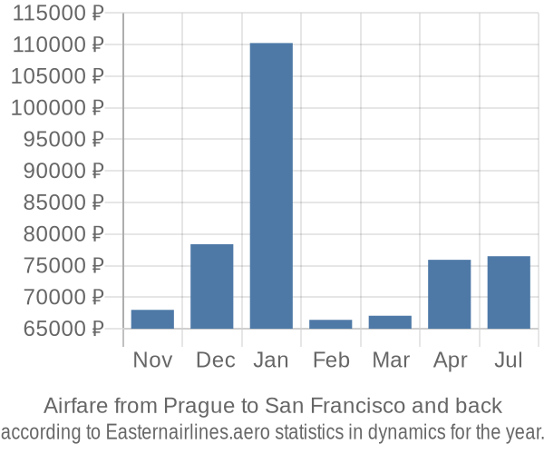 Airfare from Prague to San Francisco prices