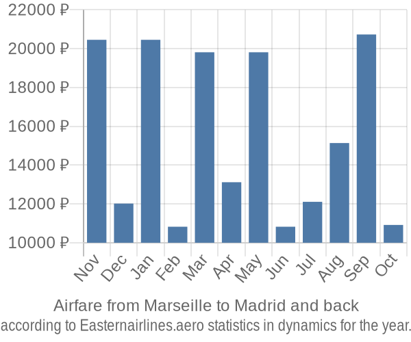 Airfare from Marseille to Madrid prices