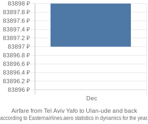 Airfare from Tel Aviv Yafo to Ulan-ude prices