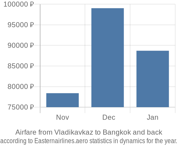 Airfare from Vladikavkaz to Bangkok prices