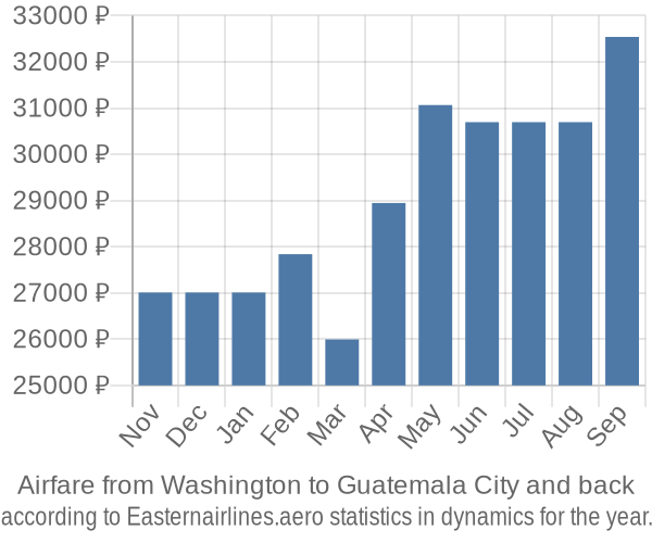 Airfare from Washington to Guatemala City prices