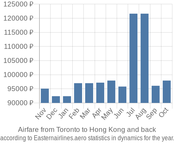 Airfare from Toronto to Hong Kong prices