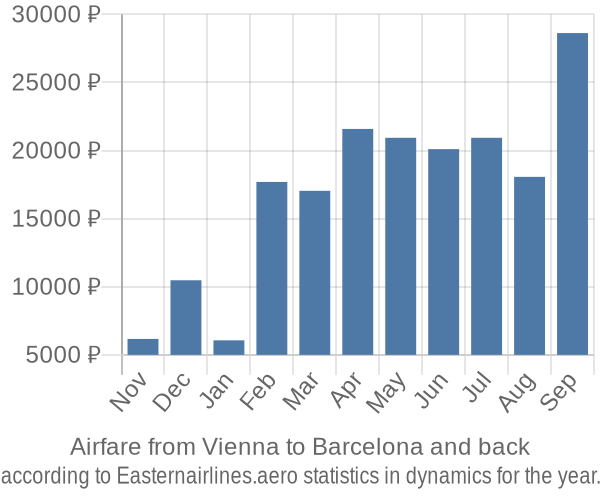 Airfare from Vienna to Barcelona prices