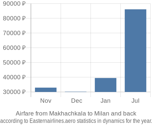 Airfare from Makhachkala to Milan prices