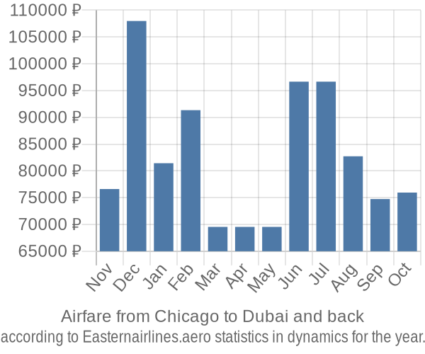 Airfare from Chicago to Dubai prices