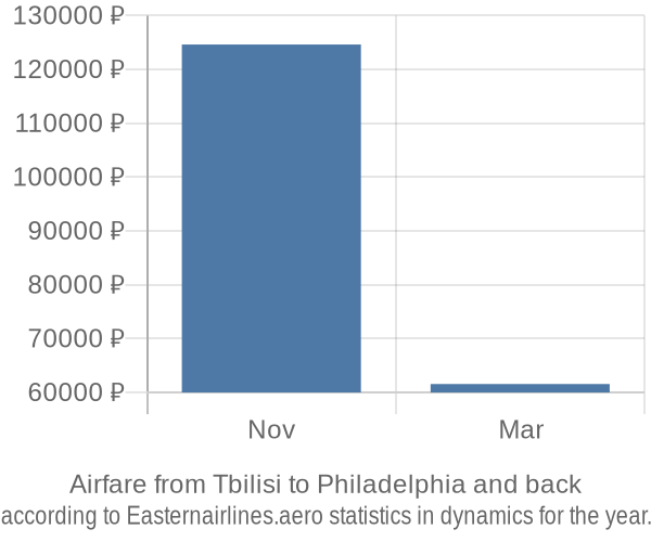 Airfare from Tbilisi to Philadelphia prices