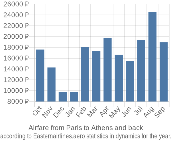Airfare from Paris to Athens prices