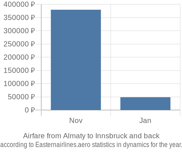 Airfare from Almaty to Innsbruck prices