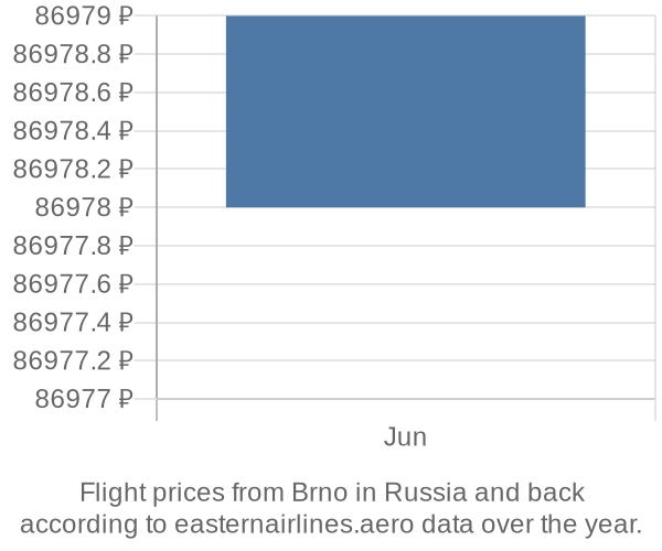 Prices for flights from Brno in  by month