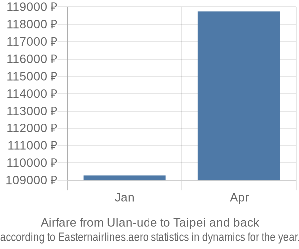 Airfare from Ulan-ude to Taipei prices