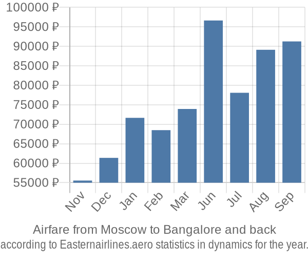 Airfare from Moscow to Bangalore prices